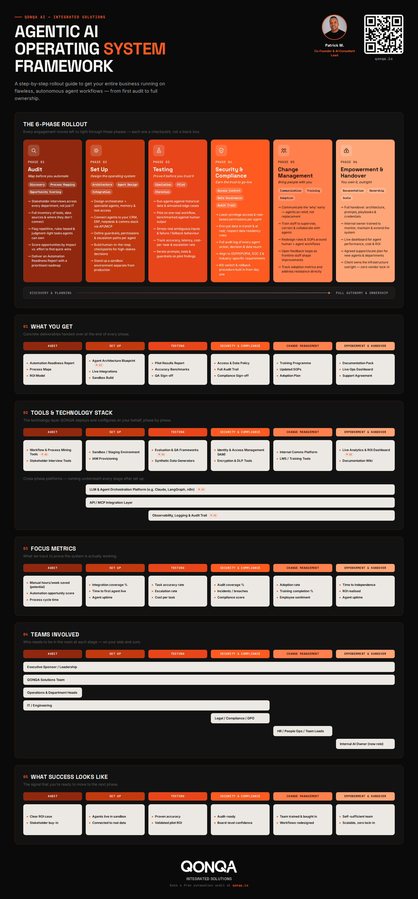 QONQA Agentic AI Operating System Framework poster: a 6-phase rollout guide covering Audit, Set Up, Testing, Security & Compliance, Change Management, and Empowerment & Handover